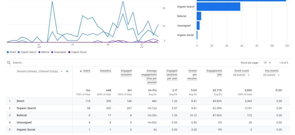 Google Analytics report